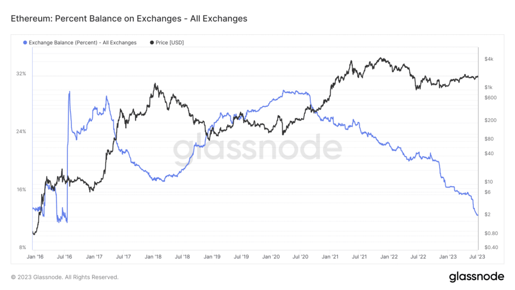 Ethereum data exchange