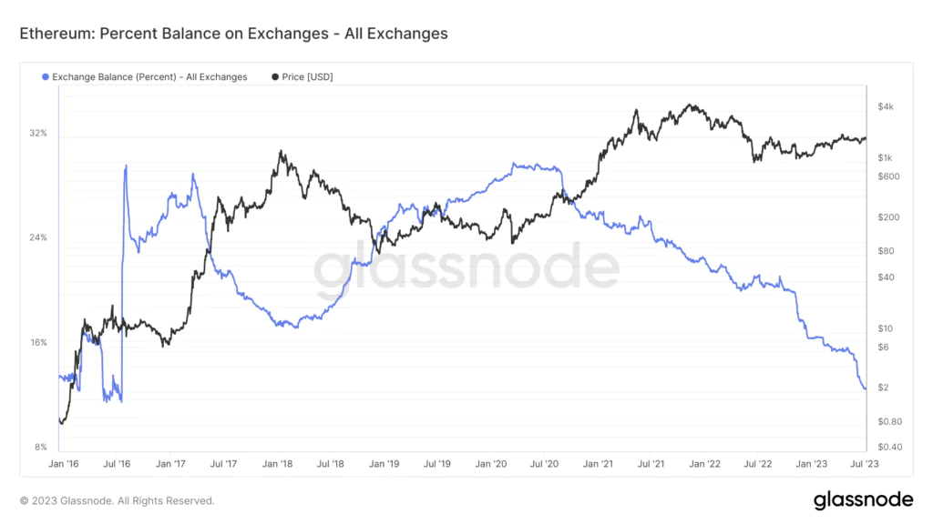 Ethereum data exchange