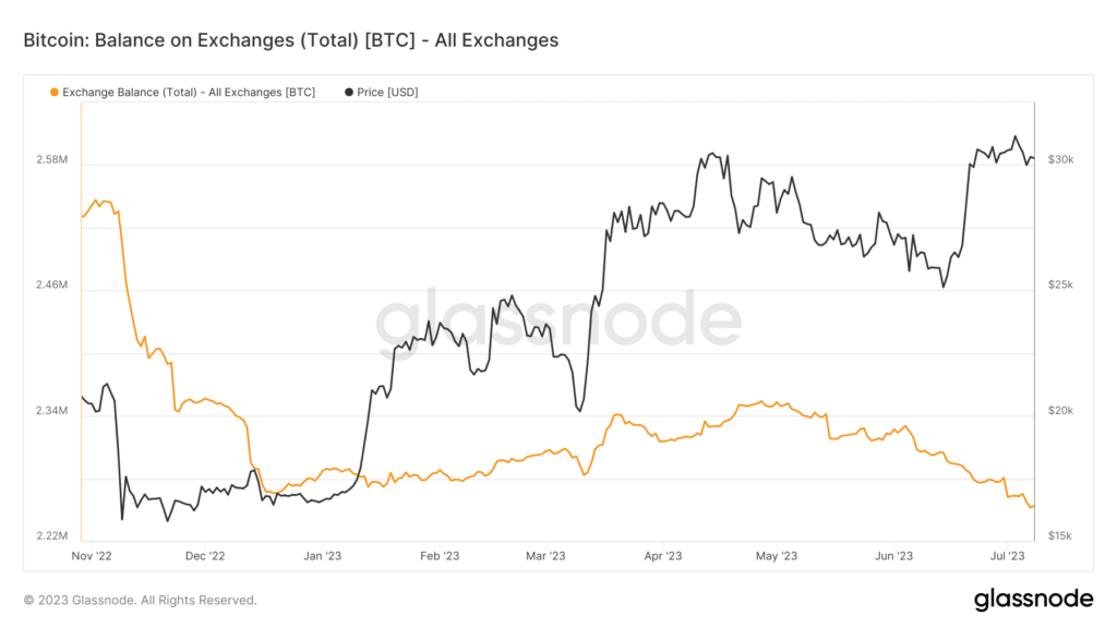 Exchange Bitcoin analisi