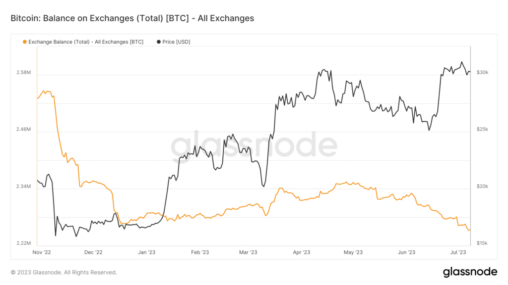 Análisis de intercambio de Bitcoin