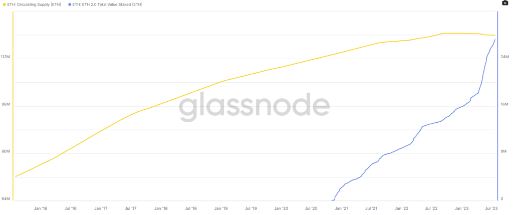 Ethereum Total Supply e Value in Staking - 