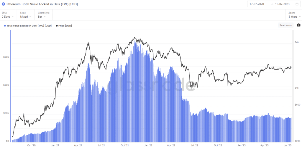 Ethereum Total Value Locked in DeFi