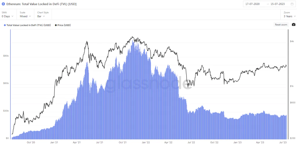 Ethereum Total Value Locked in DeFi