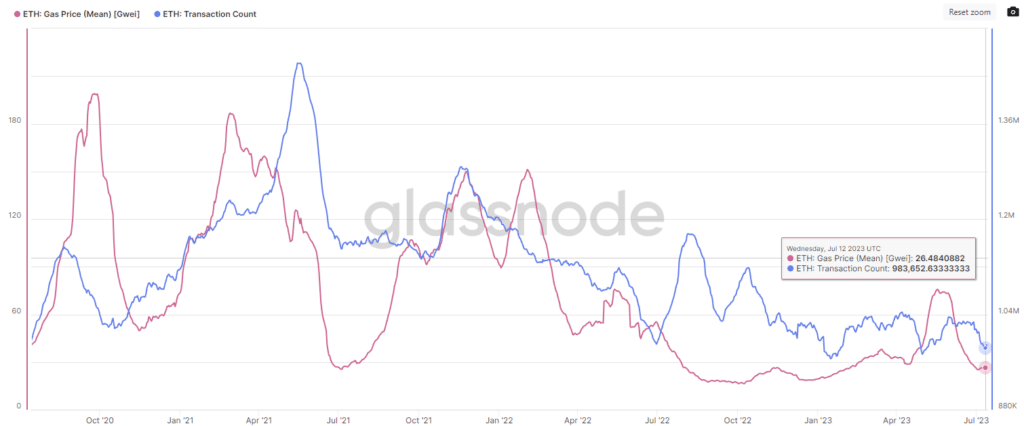 Gas Price - Transaction Count di Ethereum -