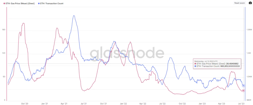 Gas Price - Transaction Count di Ethereum -