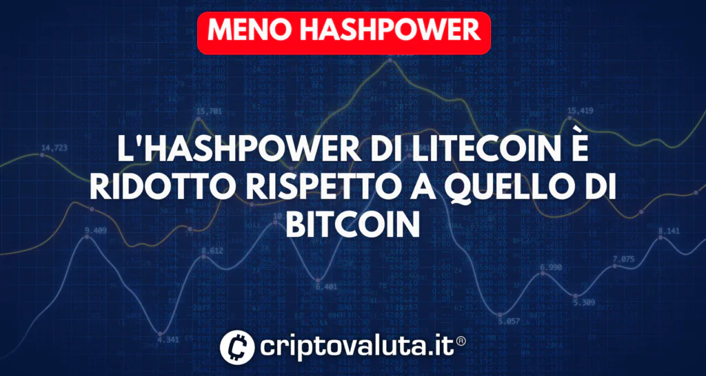 Hashpower ridotto Litecoin