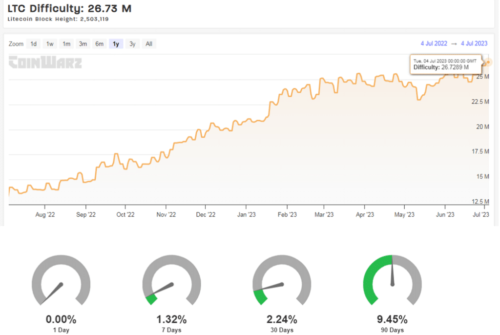 Litecoin Dificultad y aumento