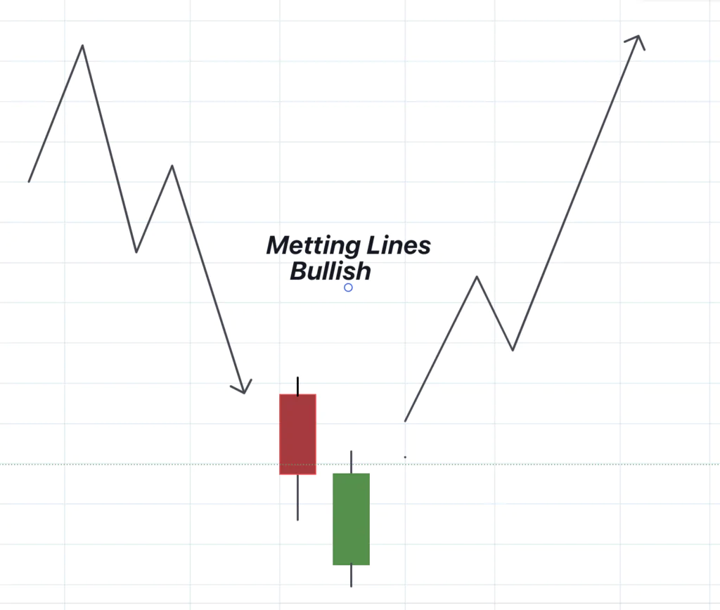 Meeting Lines Bullish