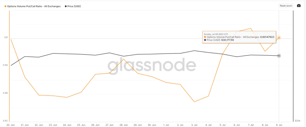 Bitcoin sta abbassando la volatilità del prezzo e nel mentre scendono le transazioni in blockchain. Crescono gli indirizzi tra 2 e 3 anni che holdano BTC, ma attenzione che cresce anche il Put/Call Ratio sulle opzioni 