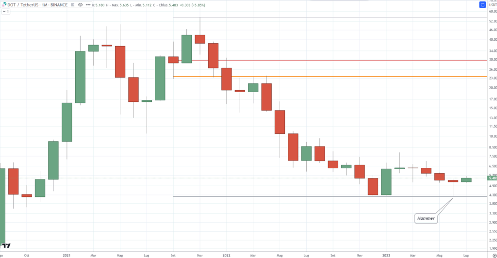 Polkadot (DOT) - Monthly Giugno - hammer