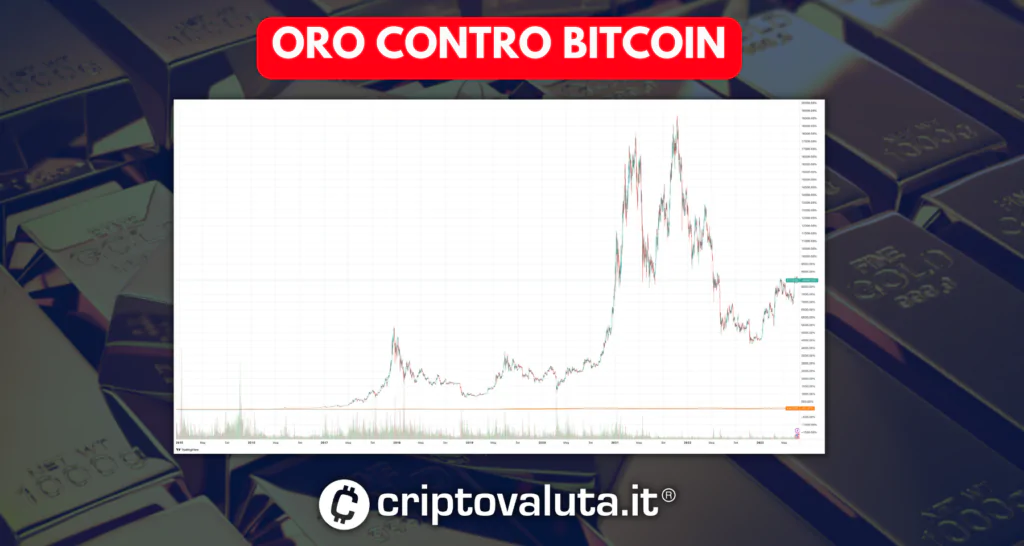Oro contro BItcoin - che succede