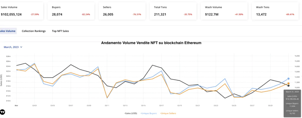 Ethereum sta mostrando dati contrastanti. A fronte di una crescita del prezzo i dati delle metriche on-chain stanno rallentando. Due fattori stanno influenzando questa situazione, il ricorso allo staking ed una diminuzione delle transazioni e dei volumi degli NFT sulla sua blockchain