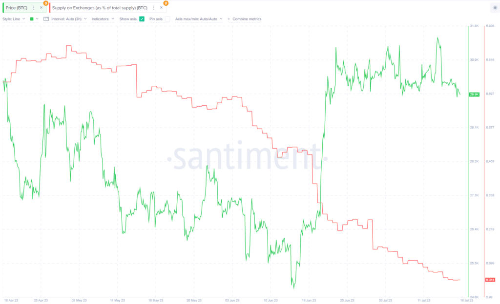 Supply on Exchange - Fonte Santiment