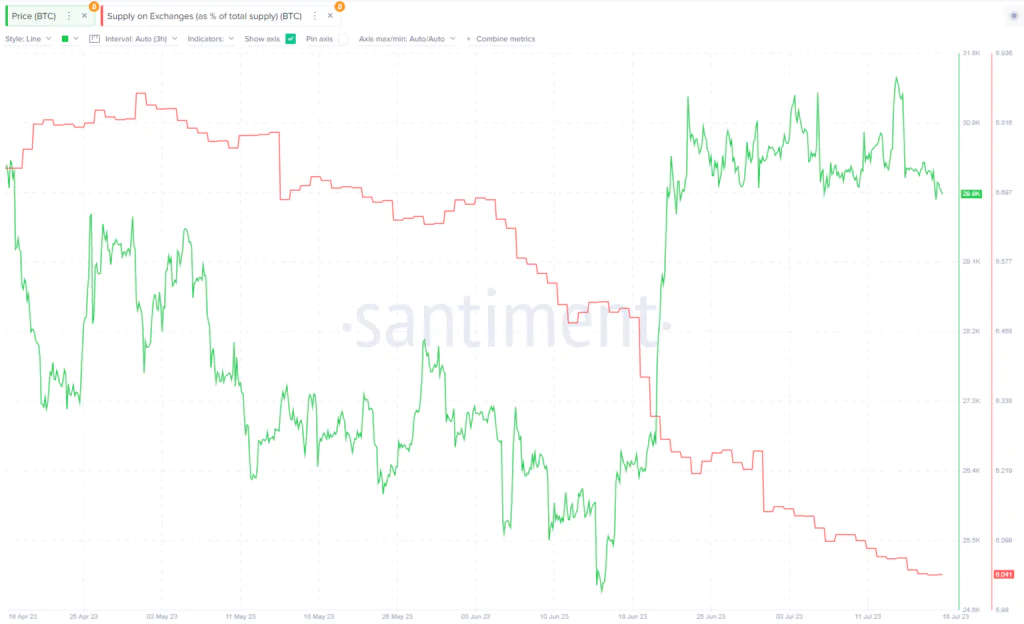 Supply on Exchange - Fonte Santiment