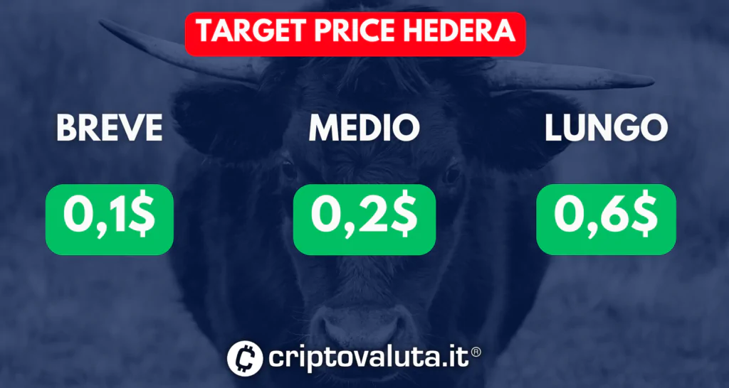 Target price medi di Hedera