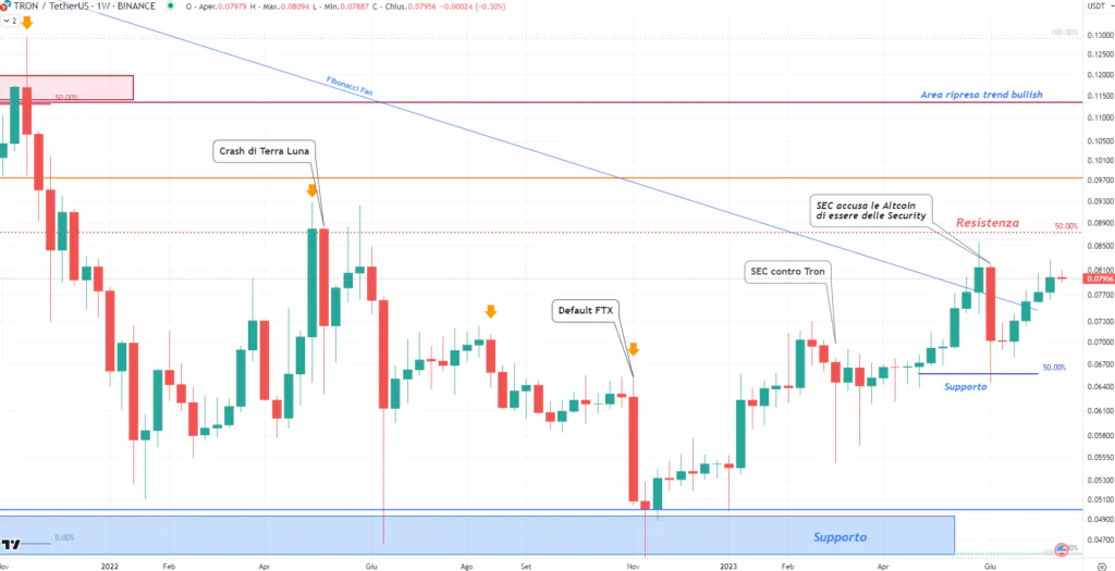 Tron (TRX) 