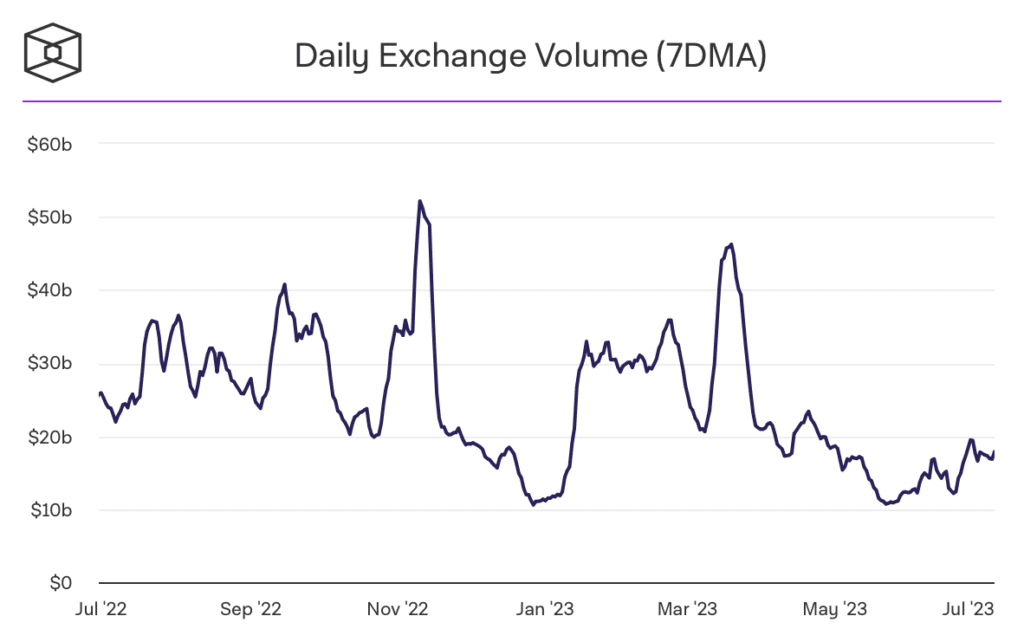 The Block exchange data