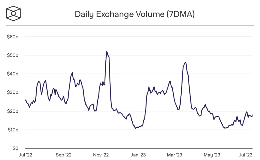 The Block exchange data