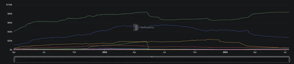 Defillama - stablecoin