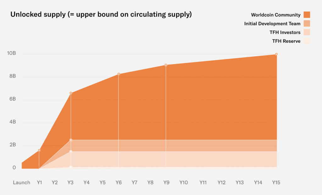 Distribución progresiva de tokens