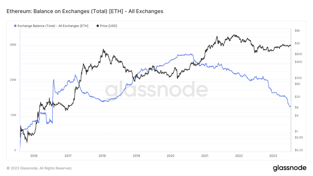 Ethereum su exchange