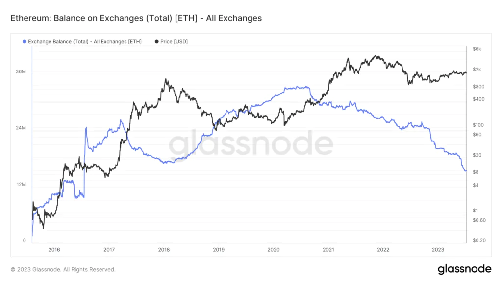 Ethereum su exchange