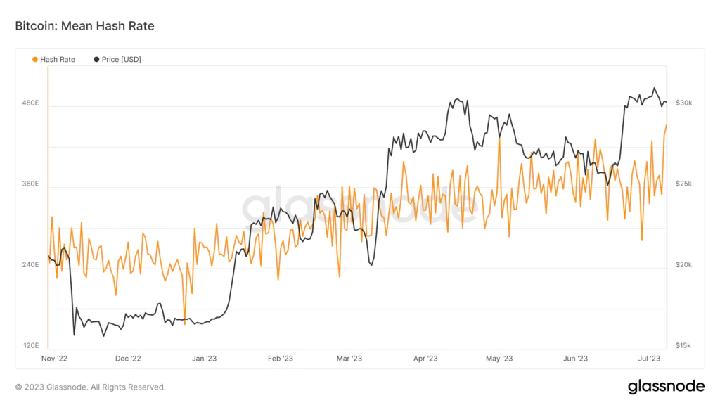 Hashrate Bitcoin