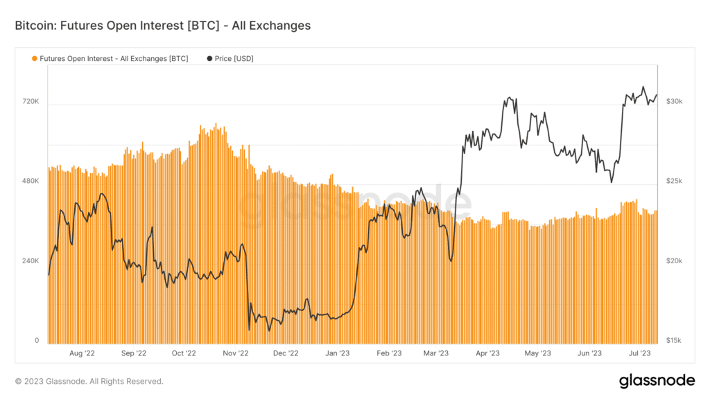 Bitcoin - análisis de interés abierto