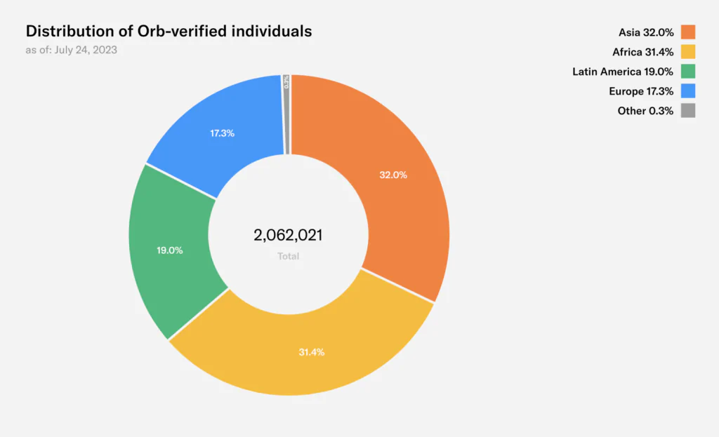 Distribuzione geografica token