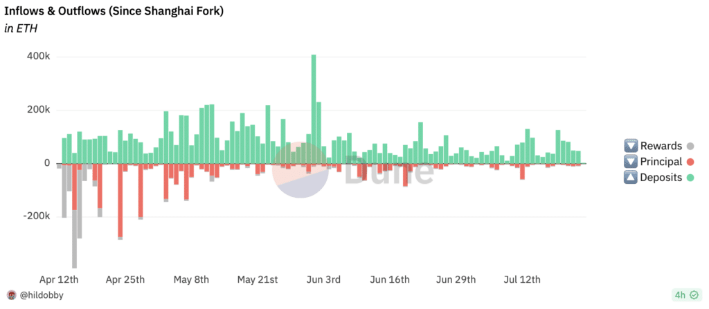 L'andamento staking ethereum