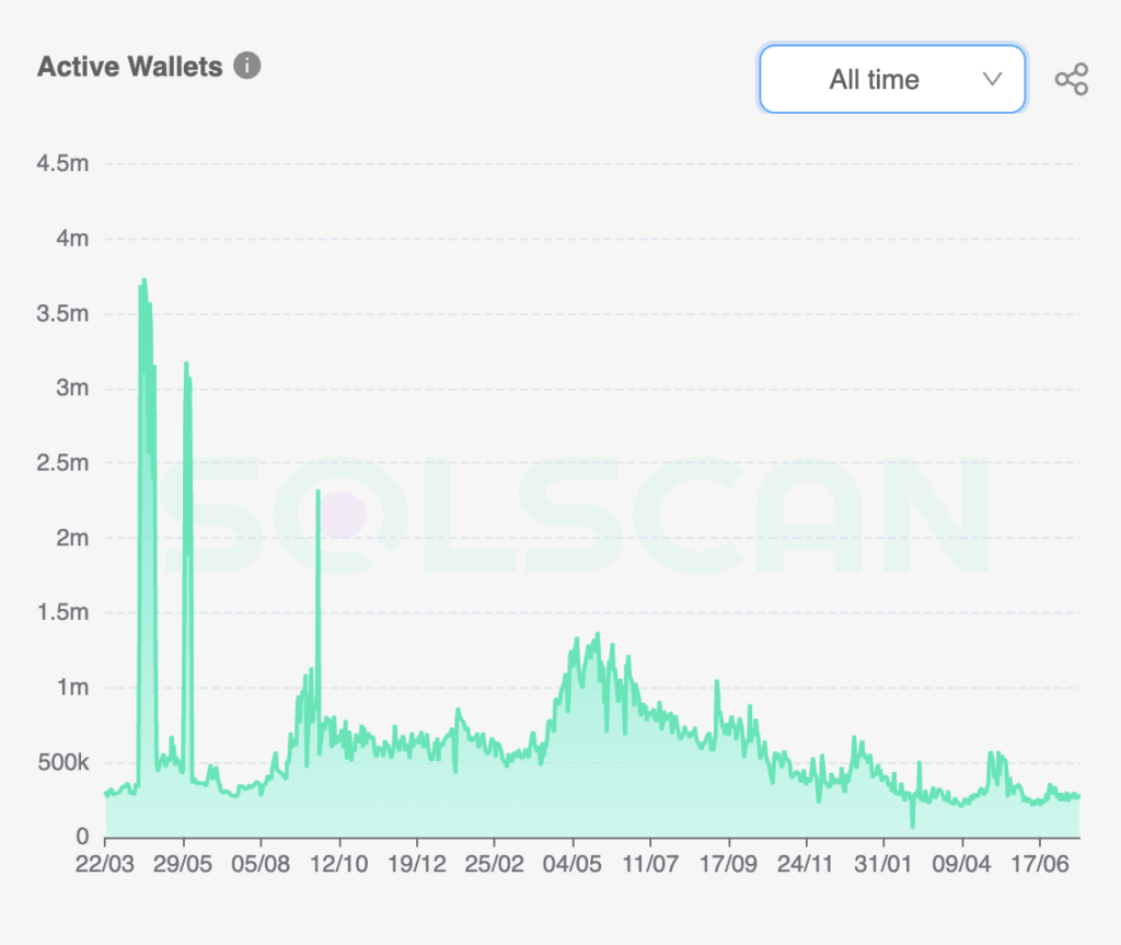 Wallet attivi su Solana