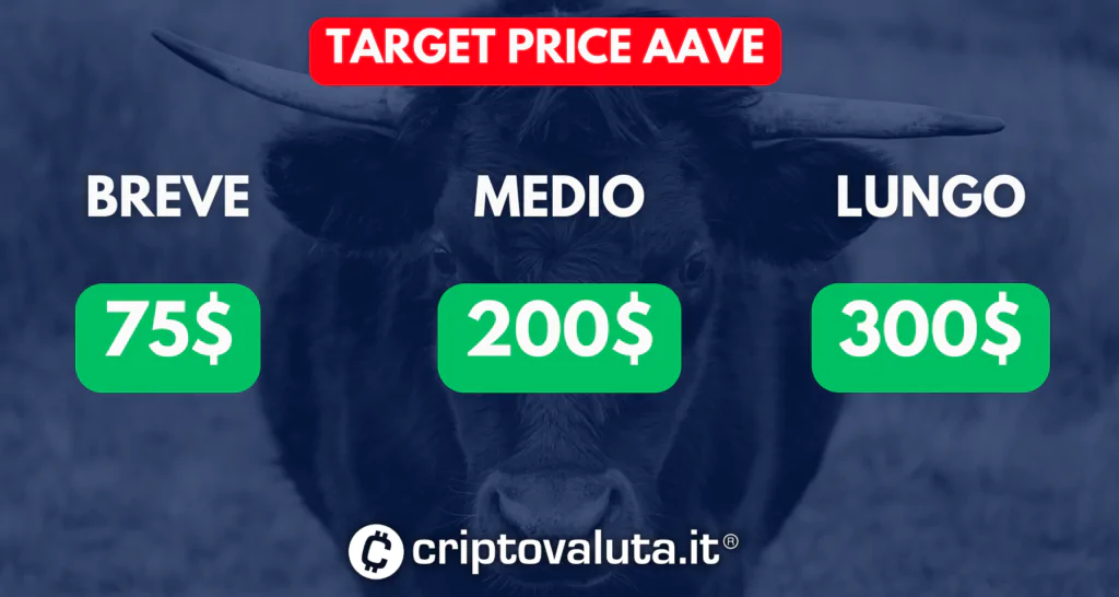 Target price aave medi