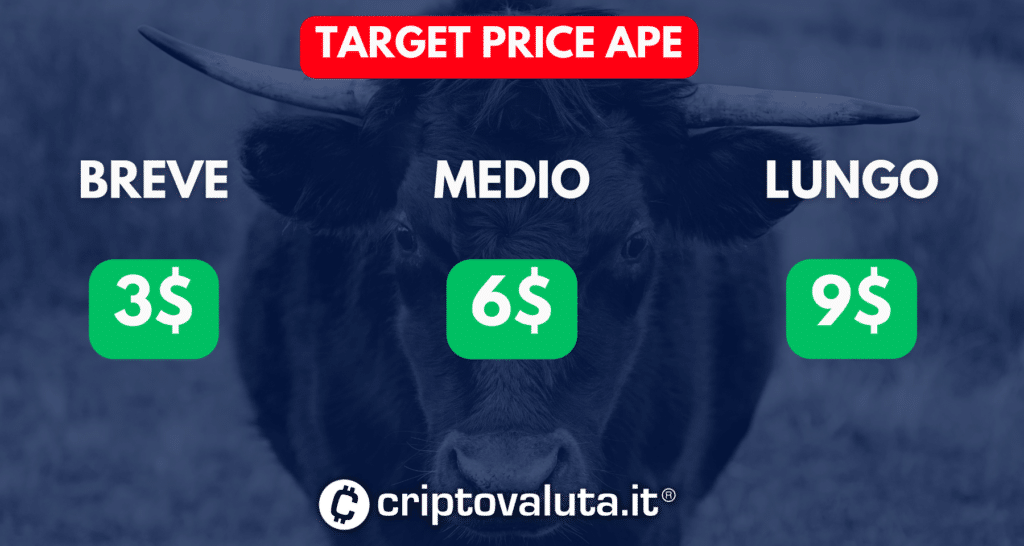 Target price medi Apecoin
