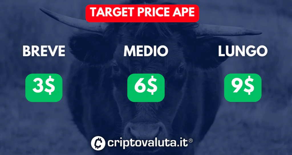 Target price medi Apecoin