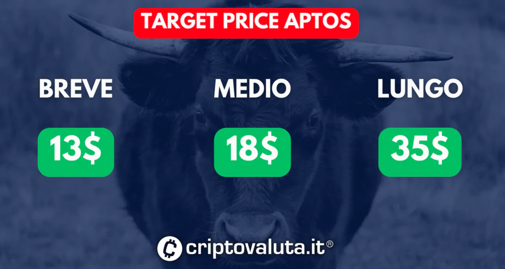 Target price Aptos