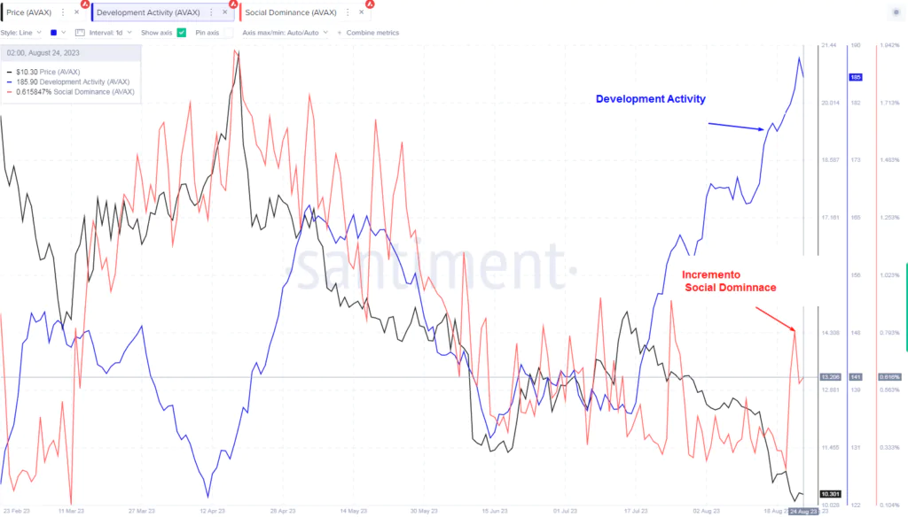 Avalanche Development Activity e Social Dominance