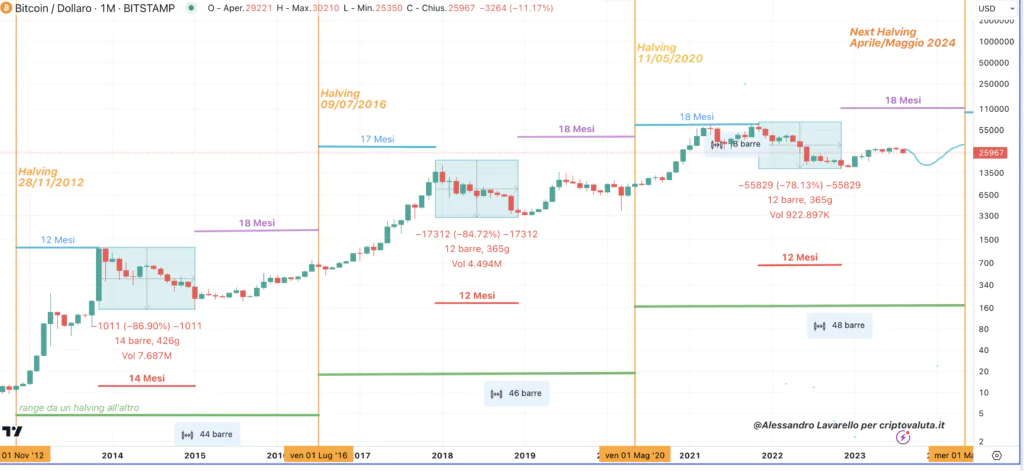 BItcoin - Schema frattale verso l'halving