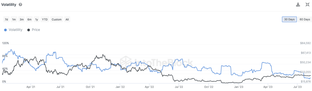 Bitcoin (BTC) - Volatility ultimi 3 anni