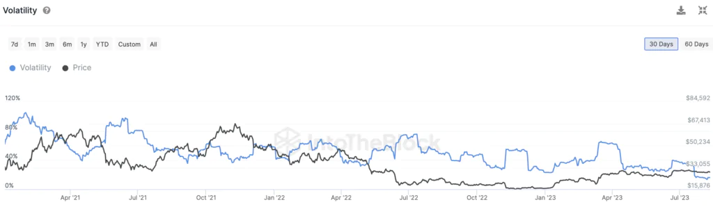 Bitcoin (BTC) - Volatility ultimi 3 anni