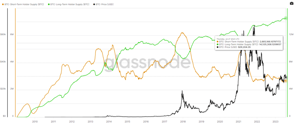 Bitcoin Total Supply Held by Long and Short Term Holders
