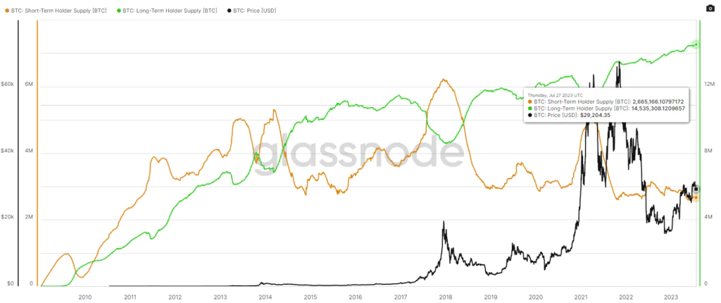 Bitcoin Total Supply Held by Long and Short Term Holders