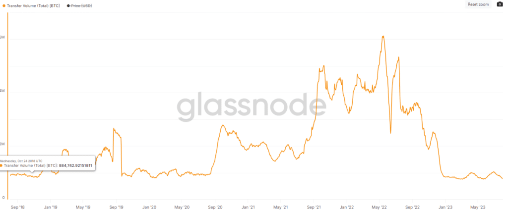 BTC Transfer Volume Totale