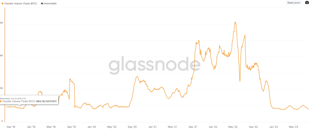 BTC Transfer Volume Totale
