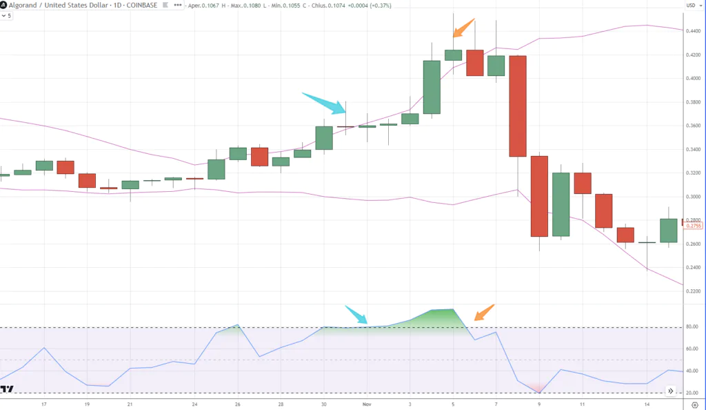 Bollinger Band e RSI - Algorand (ALGO)