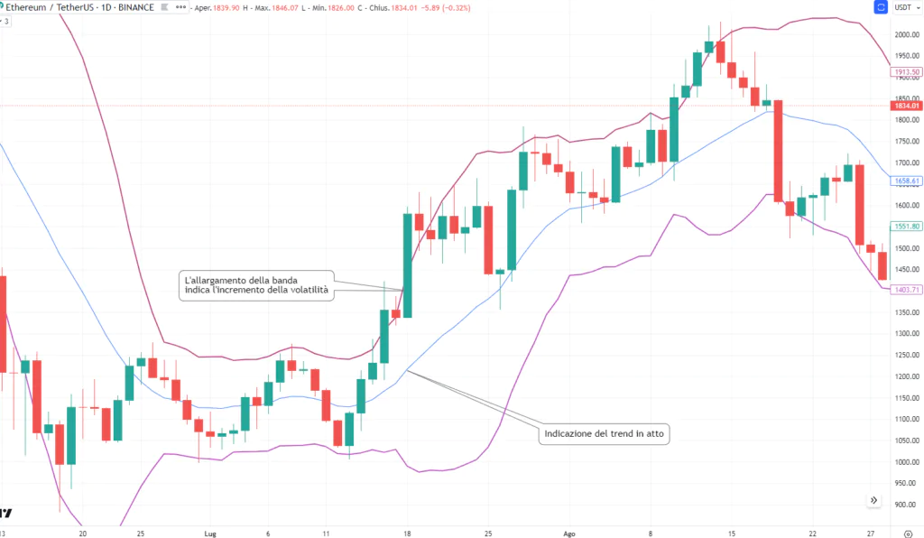 Bollinger Band su Ethereum