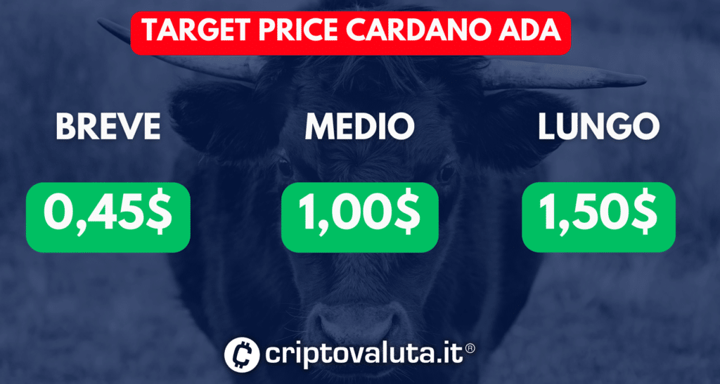 Cardano - target price medi