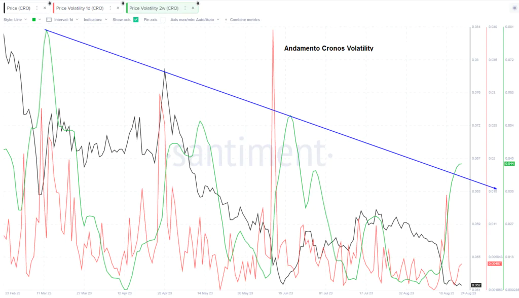 Cronos Volatility daily and eekly