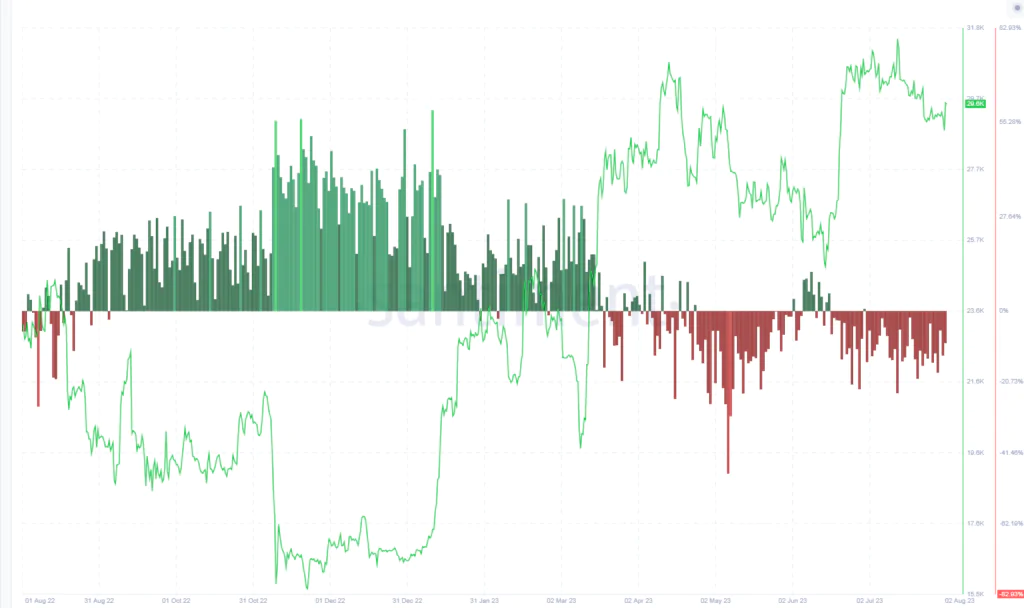 Bitcon Daily Divergence Addresses (AAD)