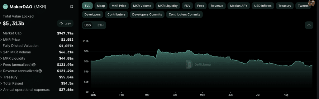 MakerDAO (MKR) andamento TVL