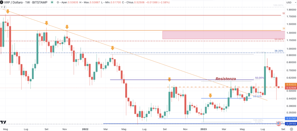 Ripple  - Weekly Agpstp'23